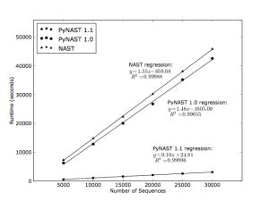Perforance comparison of NAST, PyNAST 1.0, and PyNAST 1.1.